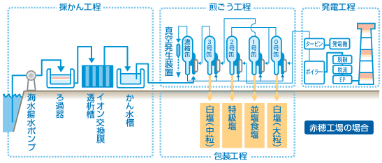 赤穂工場の場合