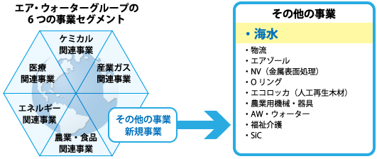 エア・ウォーターグループの6つの事業セグメント