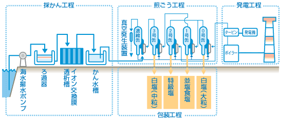 図：現在の主な製塩法