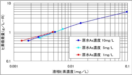 吸着等温線グラフ