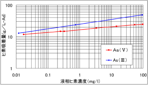 ヒ素の価数が3価、5価のAs=100mg/L模擬液を用意し、同様に吸着等温線を引いたもの