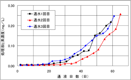 通水の挙動は繰り返してもほぼ同様の挙動