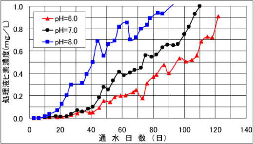 通水液のpHによって性能は大きく変動し、pHが6と8の場合では性能差が2倍程度に広がることが確認