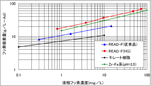 吸着等温線グラフ