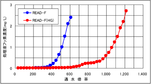 出口水中フッ素濃度の推移