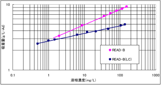 吸着等温線グラフ