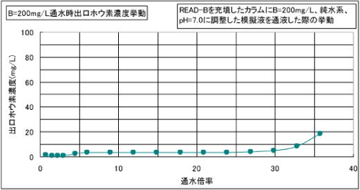 出口水のホウ素濃度の推移
