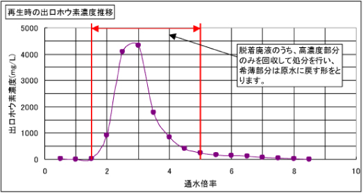 その樹脂を再生処理した際のホウ素脱着挙動