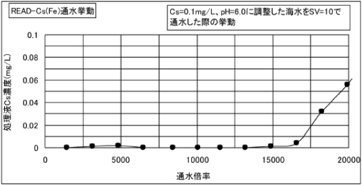 処理液中のセシウム濃度推移