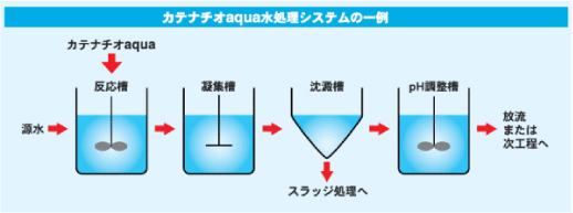 凝集分離型システム