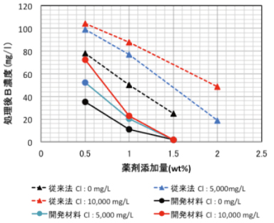 塩化物イオンが共存するホウ素濃度110mg/L（模擬排水）の水処理のケース