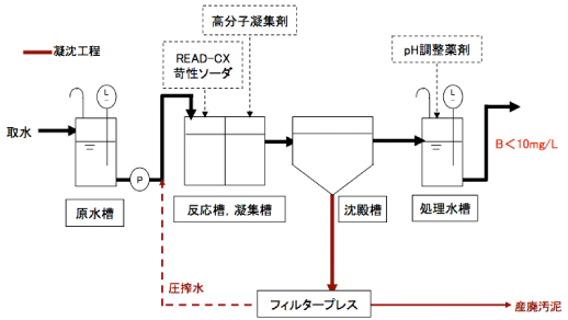 処理システム