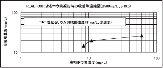 「READ-CX」のホウ素処理基礎性能2