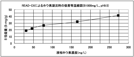 「READ-CX」のホウ素処理基礎性能3