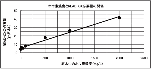 ホウ素排水中の90％のホウ素を除去するのに必要なREAD-CX量