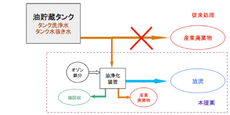 油貯蔵タンク汚水処理方法