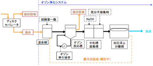 実現場を想定したフロー