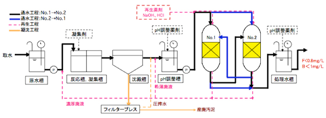 フッ素・ホウ素処理基本フロー（前段凝沈）