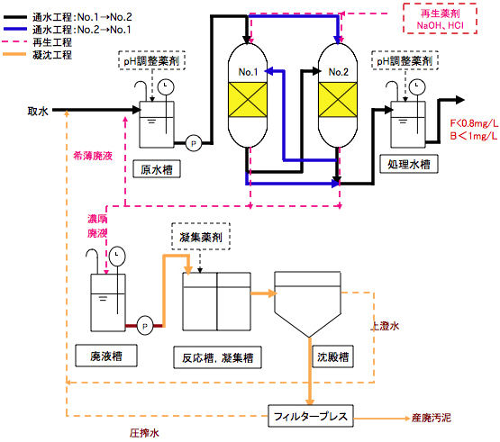 フッ素・ホウ素処理基本フロー（後段凝沈）