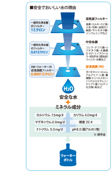 安全でおいしい水の理由