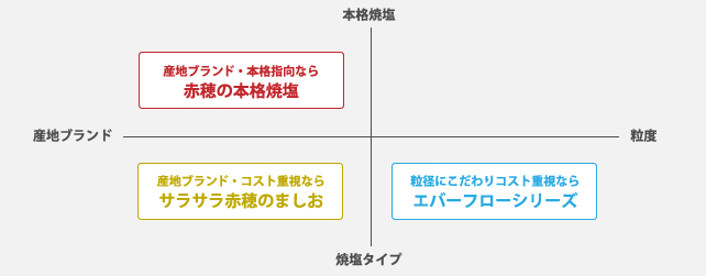 焼塩・焼塩タイプ商品マトリックス