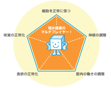 実は、すべての食品の中で唯一、塩だけがそのどちらにも属さない食品なのです