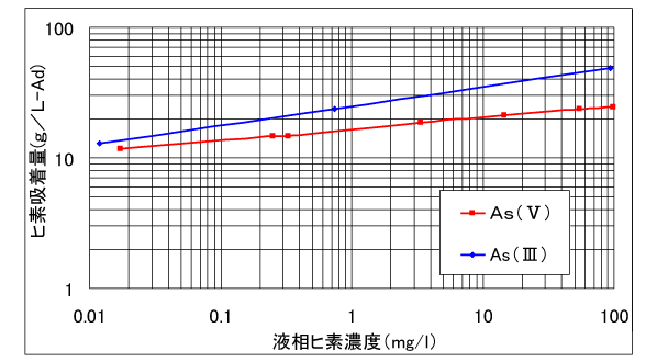 グラフ2