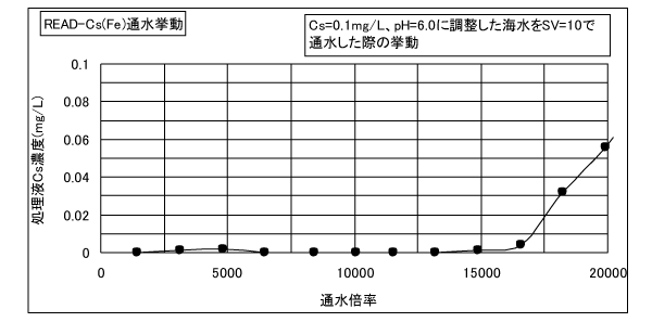 READ-Cs(Fe)通水挙動