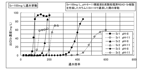 Sr=100mg/L通水挙動_1