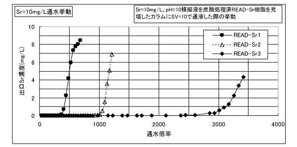 Sr=100mg/L通水挙動_2