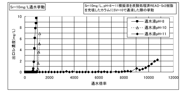 Sr=100mg/L通水挙動_3