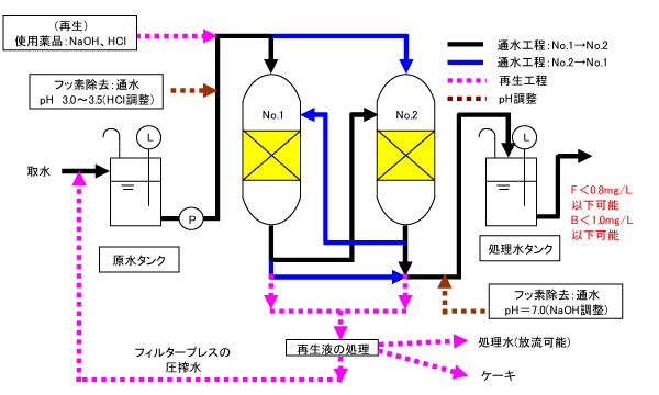 プラント設計:フッ素、ホウ素吸着剤のケース