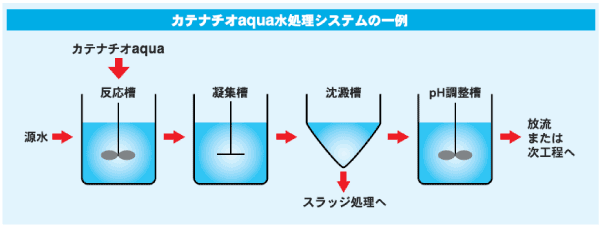 カテナチオaquaB水処理システムの一例