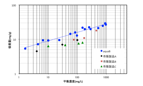 カテナチオaquaBホウ素吸着等温線（市販吸着剤製品との比較）