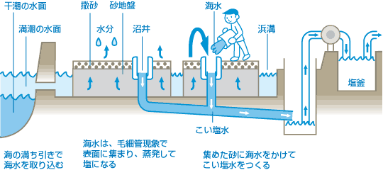 図：入浜式塩田 ～ 近世から近代 ～