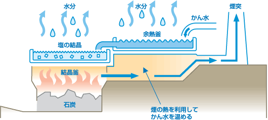 図：個性ある塩を造る「平釜」