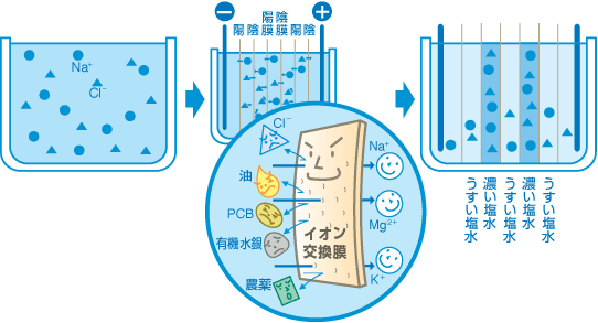 図：イオン交換膜により、世界一安全な日本の塩